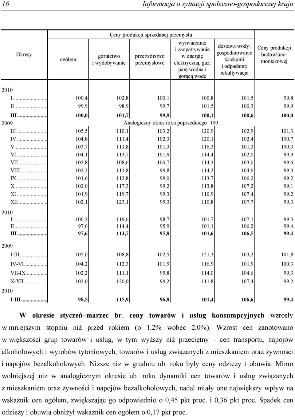 .. 99,9 98,9 99,7 101,5 100,3 99,9 III... 100,0 101,7 99,9 100,1 100,6 100,0 2009 Analogiczny okres roku poprzedniego=100 III... 105,5 110,1 103,2 120,9 102,9 101,3 IV.