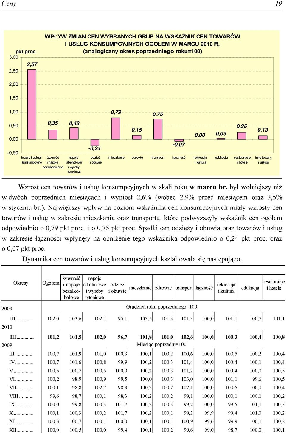 odzież i obuwie 0,15-0,07 mieszkanie zdrowie transport łączność rekreacja i kultura 0,00 0,03 edukacja 0,25 restauracje i hotele 0,13 inne towary i usługi Wzrost cen towarów i usług konsumpcyjnych w