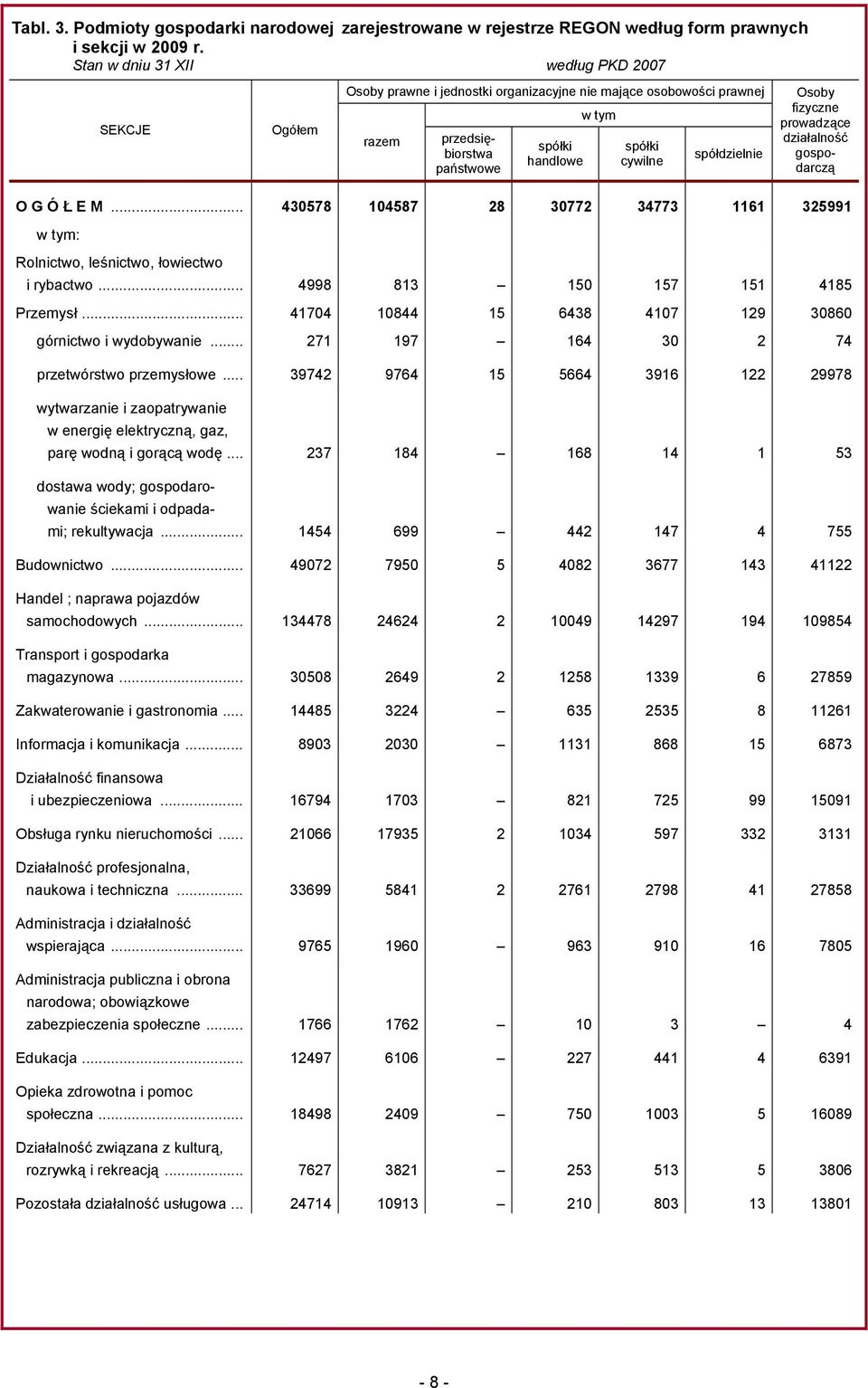 spółdzielnie O G Ó Ł E M... 430578 104587 28 30772 34773 1161 325991 w tym: Rolnictwo, leśnictwo, łowiectwo i rybactwo... 4998 813 150 157 151 4185 Przemysł.