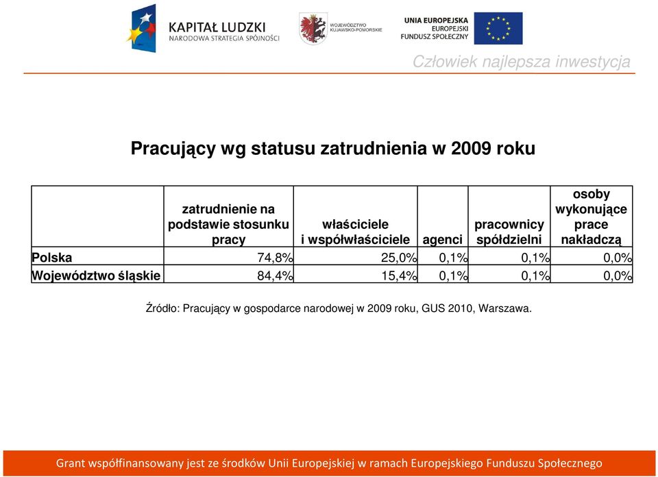 spółdzielni nakładczą Polska 74,8% 25,0% 0,1% 0,1% 0,0% Województwo śląskie 84,4%