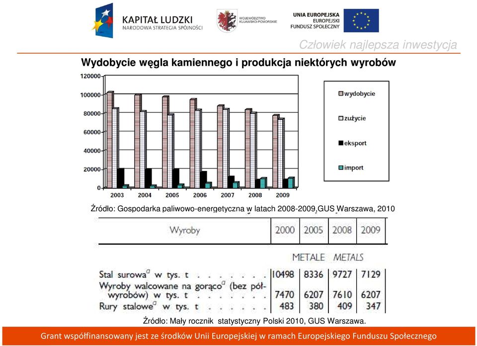 w latach 2008-2009,GUS Warszawa, 2010 Źródło: