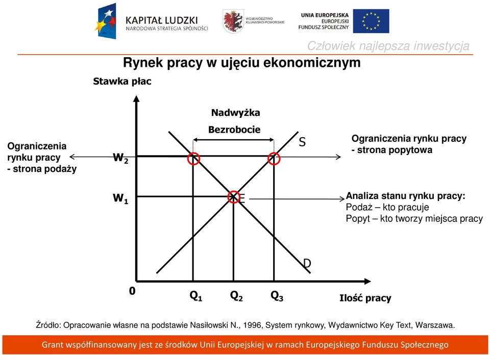 Analiza stanu rynku pracy: PodaŜ kto pracuje Popyt kto tworzy miejsca pracy D 0 Q 1 Q 2 Q 3 Ilość