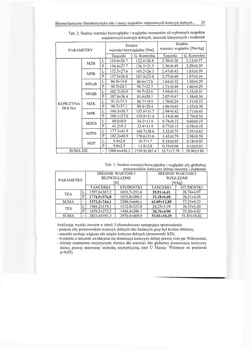 Średnie wartości bezwzględne i względne momentów sil wybranych zespołów mięśniowych kończyn dolnych, tancerek klasycznych i studentek PARAMETRY KOŃCZYNA DOLNA MZB MPB MPrzB MOdB MZK MPK MZGS MZPS