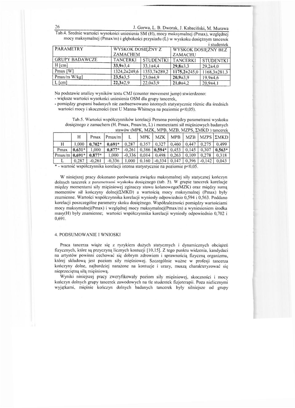 DOSIĘŻNY Z ZAMACHEM WYSKOK DOSIĘŻNY BEZ ZAMACHU GRUPY BADAWCZE TANCERKI STUDENTKI TANCERKI STUDENTKI H [cm] 33,9±3,4 33,1 ±4,4 29,8±3,3 29,2±4,0 Pmax [W] 1324,2±249,6 1353,7±289,2 1175,2±245,0
