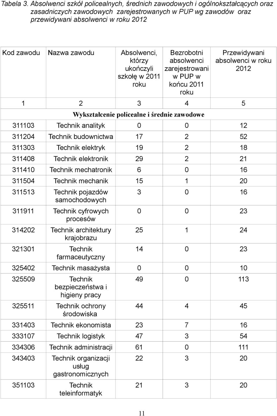 Absolwenci, którzy ukończyli szkołę w 2011 roku Bezrobotni absolwenci zarejestrowani w PUP w końcu 2011 roku Przewidywani absolwenci w roku 2012 1 2 3 4 5 Wykształcenie policealne i średnie zawodowe