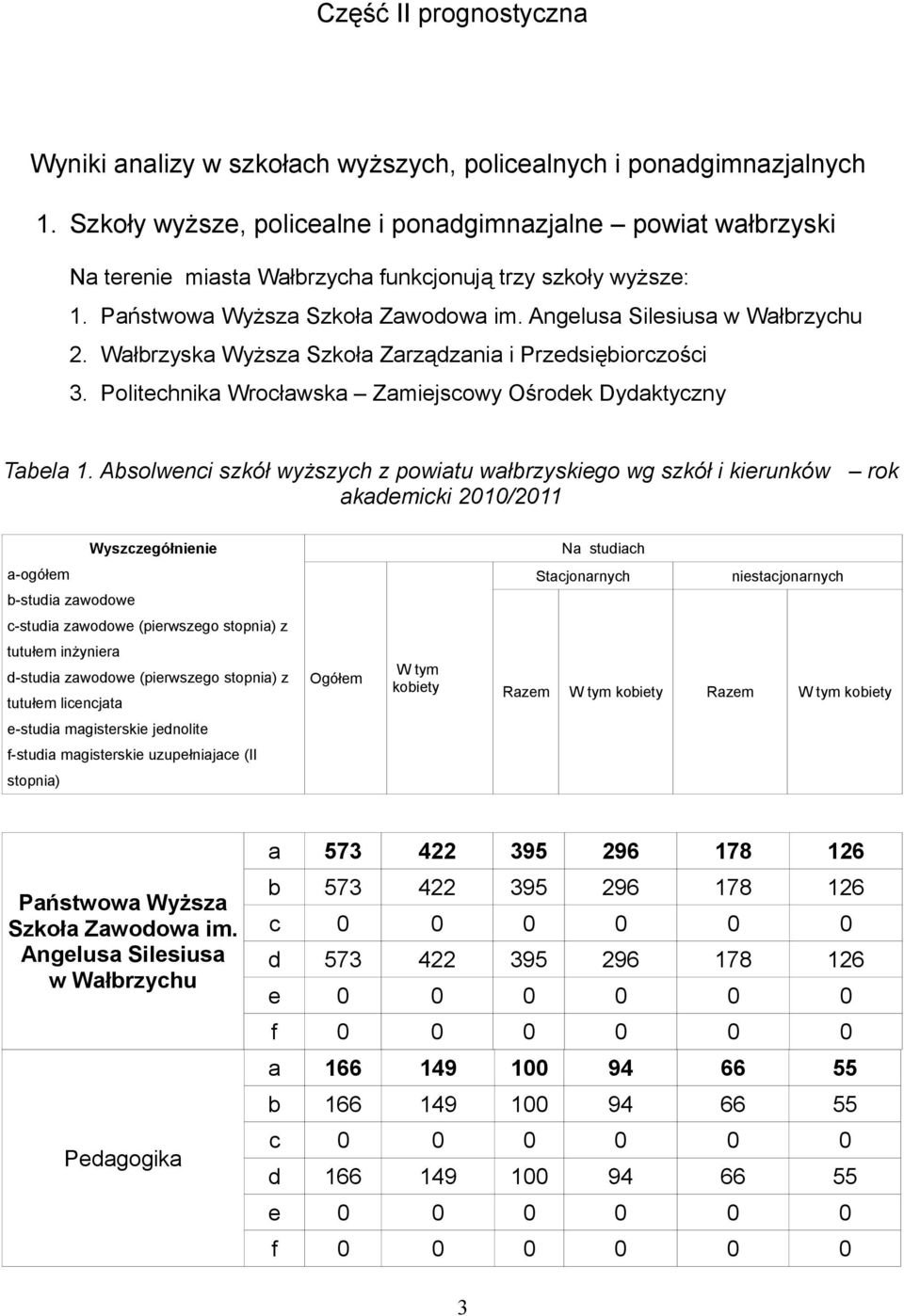 Wałbrzyska Wyższa Szkoła Zarządzania i Przedsiębiorczości 3. Politechnika Wrocławska Zamiejscowy Ośrodek Dydaktyczny Tabela 1.