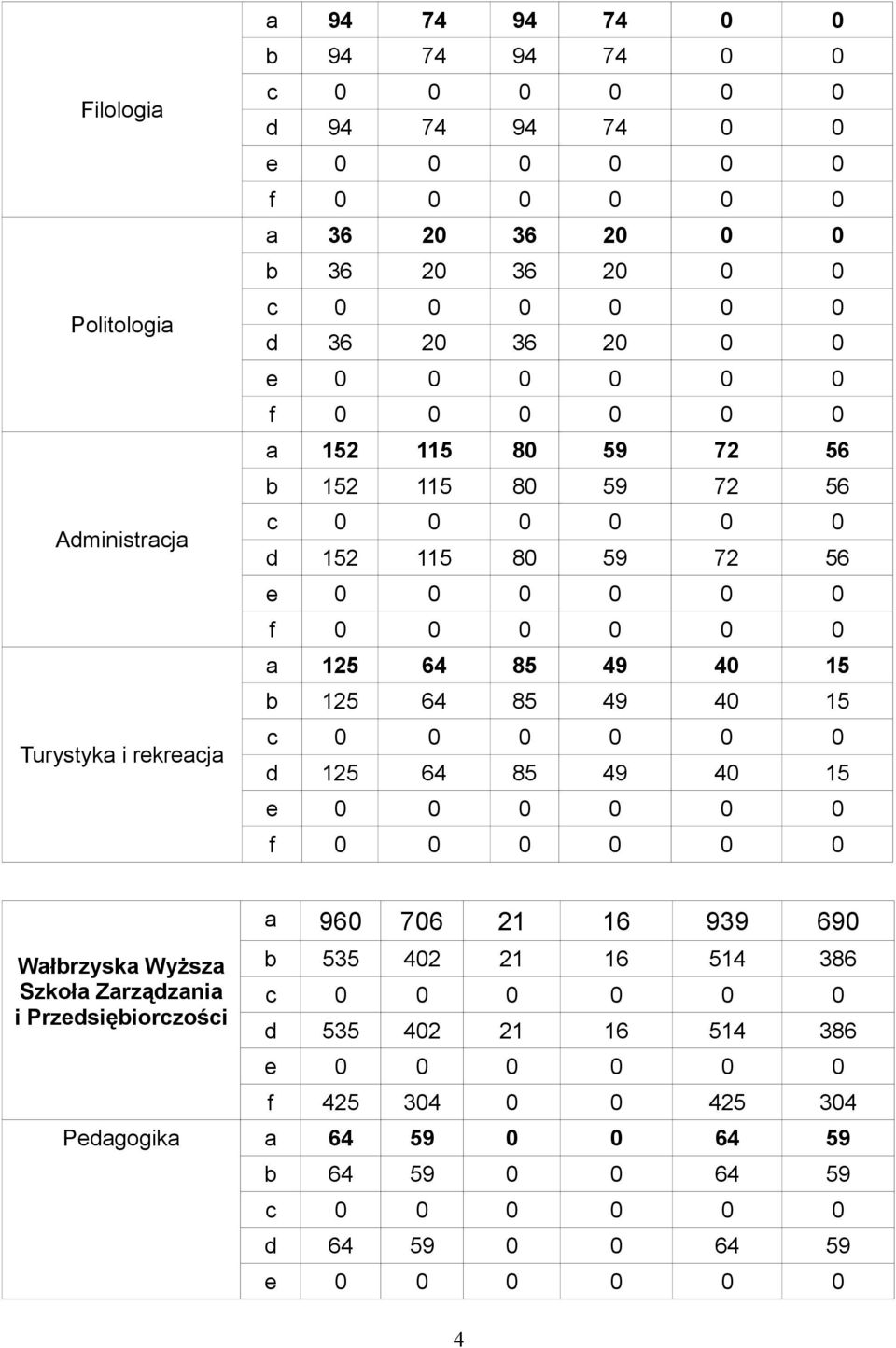 125 64 85 49 40 15 d 125 64 85 49 40 15 Wałbrzyska Wyższa Szkoła Zarządzania i Przedsiębiorczości a 960 706 21 16 939 690 b 535