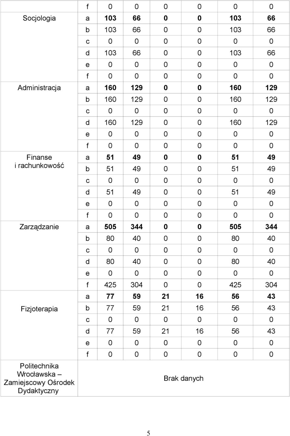 Zarządzanie a 505 344 0 0 505 344 Fizjoterapia Politechnika Wrocławska Zamiejscowy Ośrodek Dydaktyczny b 80 40 0 0