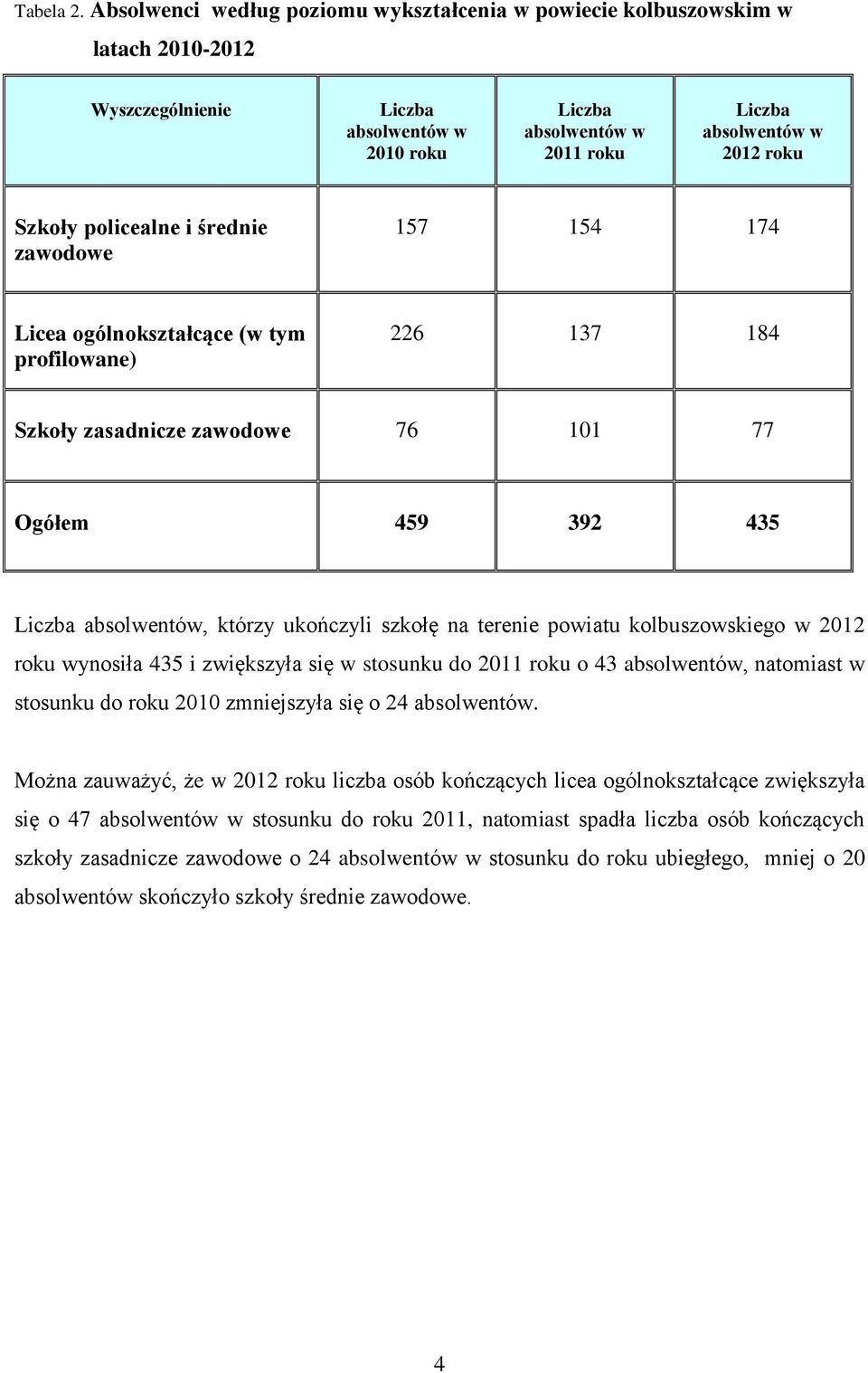 Szkoły policealne i średnie zawodowe 157 154 174 Licea ogólnokształcące (w tym profilowane) 226 137 184 Szkoły zasadnicze zawodowe 76 101 77 Ogółem 459 392 435 Liczba absolwentów, którzy ukończyli