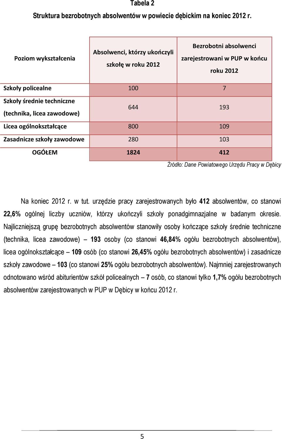 zawodowe) 644 193 Licea ogólnokształcące 800 109 Zasadnicze szkoły zawodowe 280 103 OGÓŁEM 1824 412 Źródło: Dane Powiatowego Urzędu Pracy w Dębicy Na koniec 2012 r. w tut.