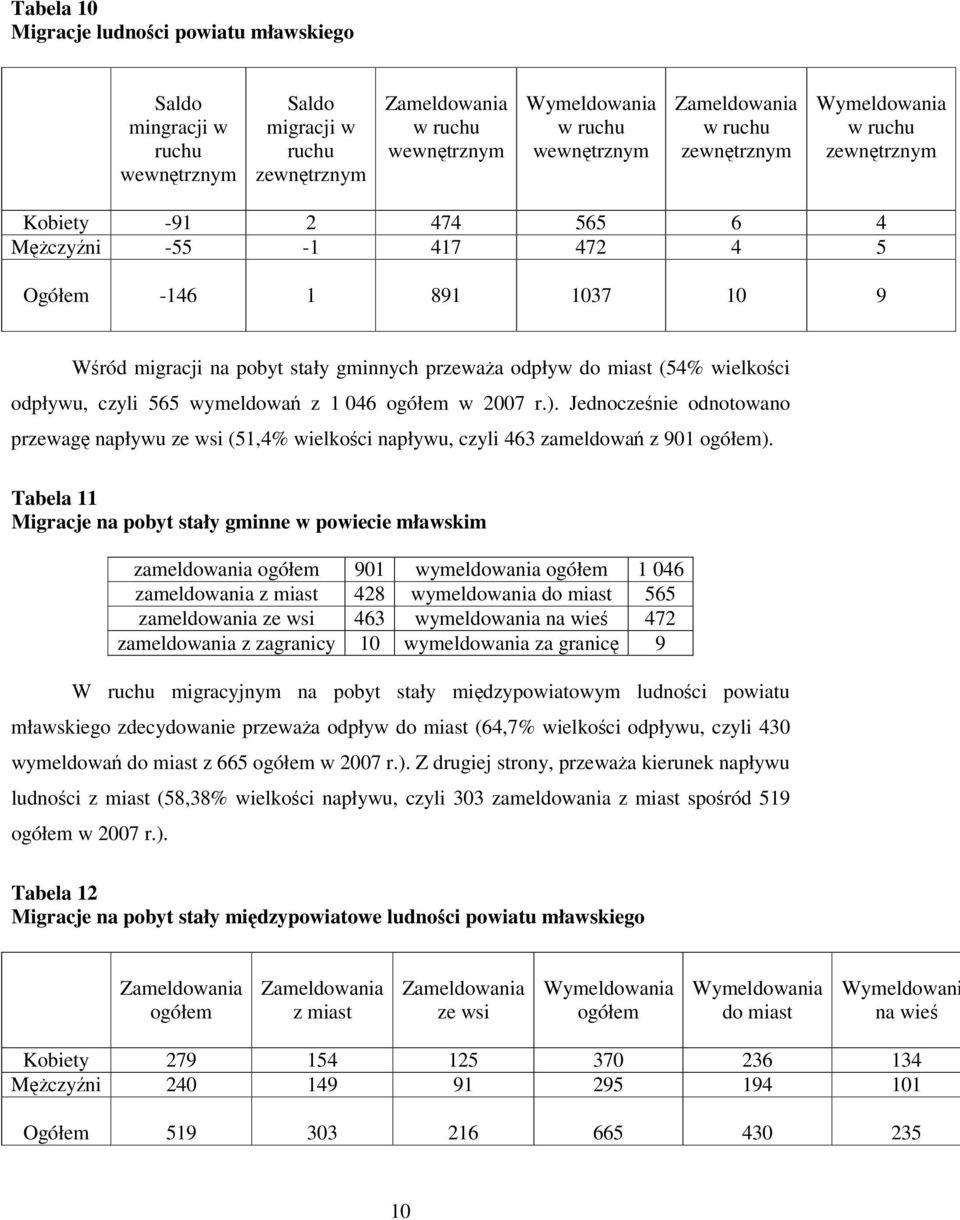 (54% wielkości odpływu, czyli 565 wymeldowań z 1 046 ogółem w 2007 r.). Jednocześnie odnotowano przewagę napływu ze wsi (51,4% wielkości napływu, czyli 463 zameldowań z 901 ogółem).