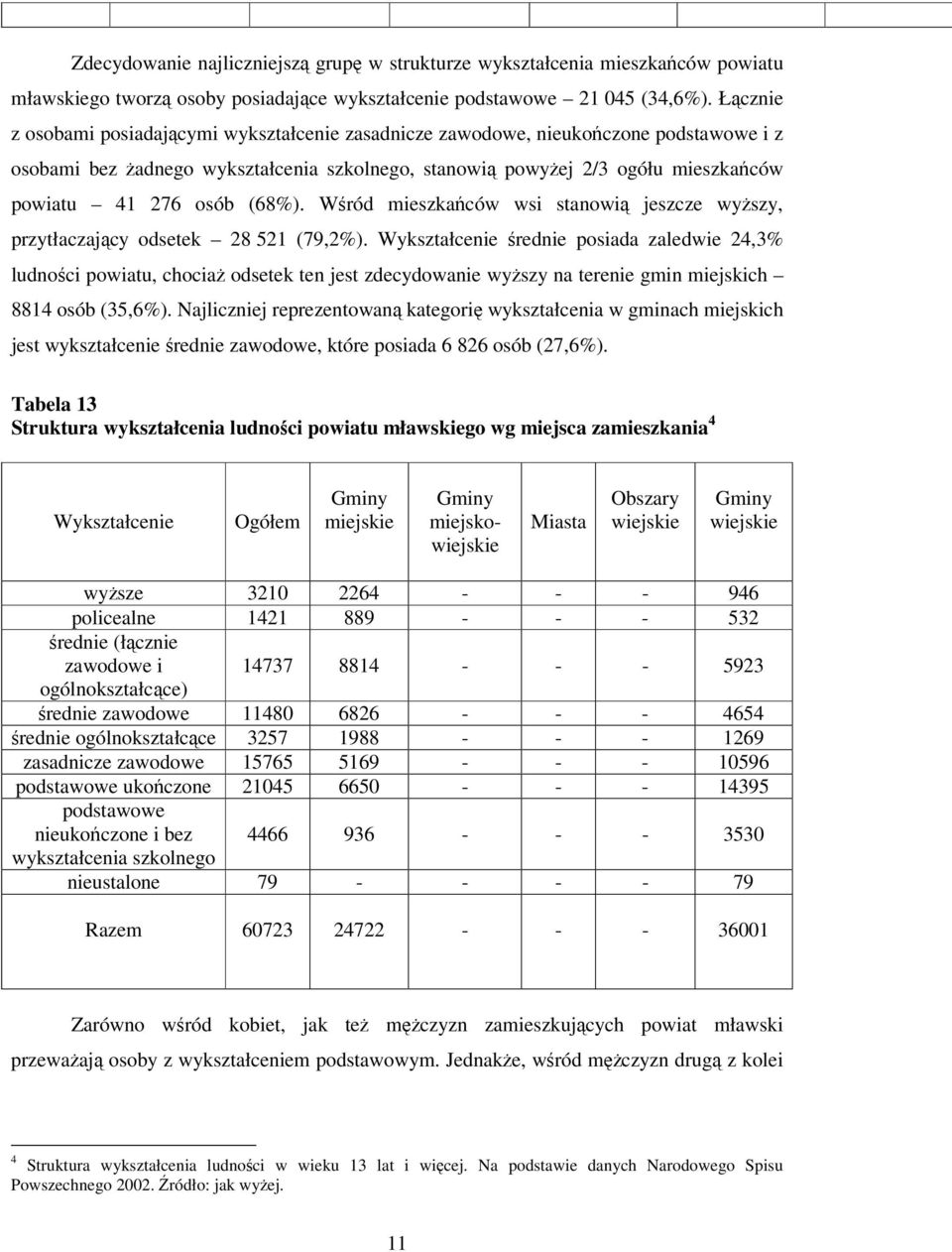 (68%). Wśród mieszkańców wsi stanowią jeszcze wyższy, przytłaczający odsetek 28 521 (79,2%).