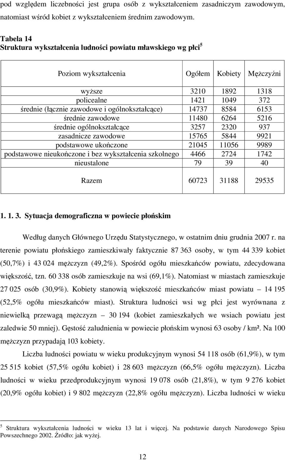 ogólnokształcące) 14737 8584 6153 średnie zawodowe 11480 6264 5216 średnie ogólnokształcące 3257 2320 937 zasadnicze zawodowe 15765 5844 9921 podstawowe ukończone 21045 11056 9989 podstawowe