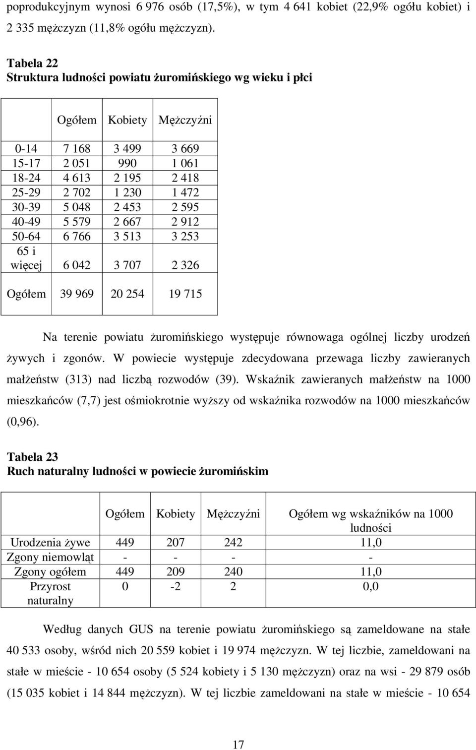 453 2 595 40-49 5 579 2 667 2 912 50-64 6 766 3 513 3 253 65 i więcej 6 042 3 707 2 326 Ogółem 39 969 20 254 19 715 Na terenie powiatu żuromińskiego występuje równowaga ogólnej liczby urodzeń żywych