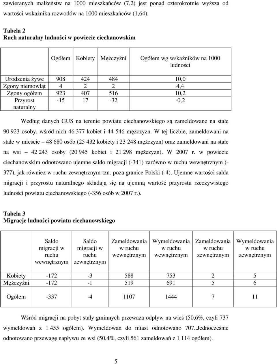 516 10,2 Przyrost naturalny -15 17-32 -0,2 Według danych GUS na terenie powiatu ciechanowskiego są zameldowane na stałe 90 923 osoby, wśród nich 46 377 kobiet i 44 546 mężczyzn.