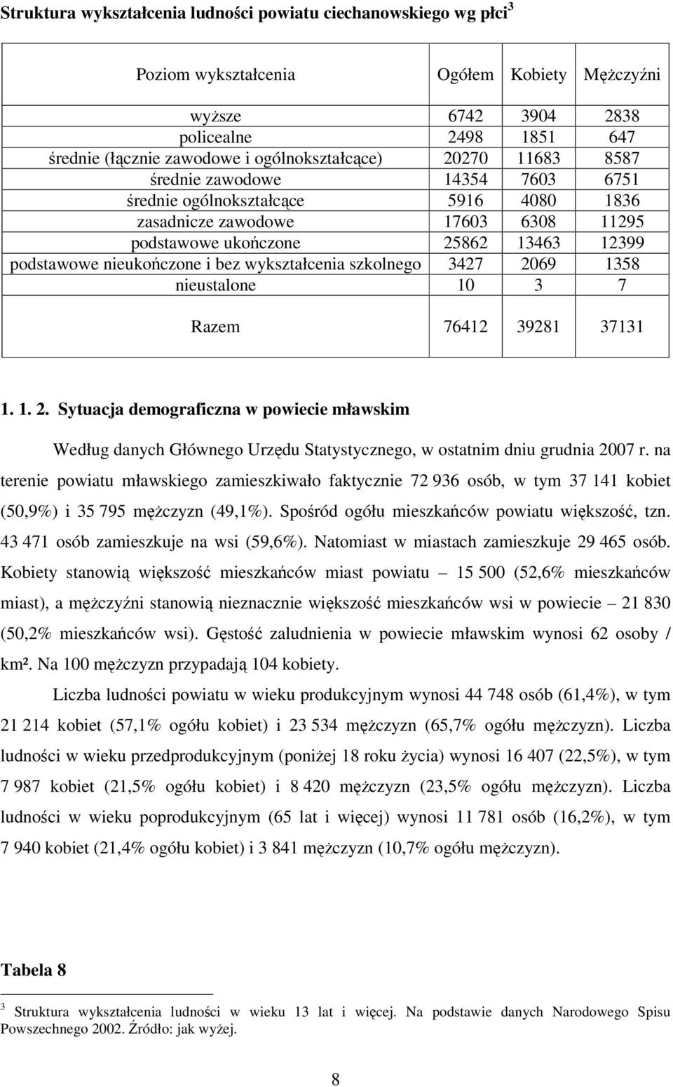 nieukończone i bez wykształcenia szkolnego 3427 2069 1358 nieustalone 10 3 7 Razem 76412 39281 37131 1. 1. 2. Sytuacja demograficzna w powiecie mławskim Według danych Głównego Urzędu Statystycznego, w ostatnim dniu grudnia 2007 r.