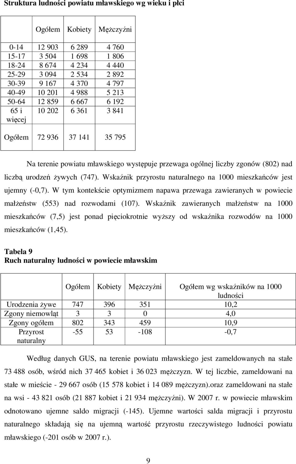 urodzeń żywych (747). Wskaźnik przyrostu naturalnego na 1000 mieszkańców jest ujemny (-0,7). W tym kontekście optymizmem napawa przewaga zawieranych w powiecie małżeństw (553) nad rozwodami (107).