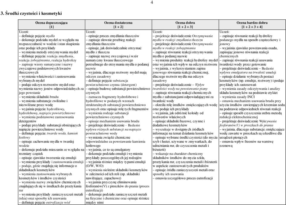 wybranych mydeł podaje odczyn roztworów mydeł oraz wymienia nazwy jonów odpowiedzialnych za jego powstanie wymienia składniki brudu wymienia substancje zwilżalne i niezwilżane przez wodę wyjaśnia