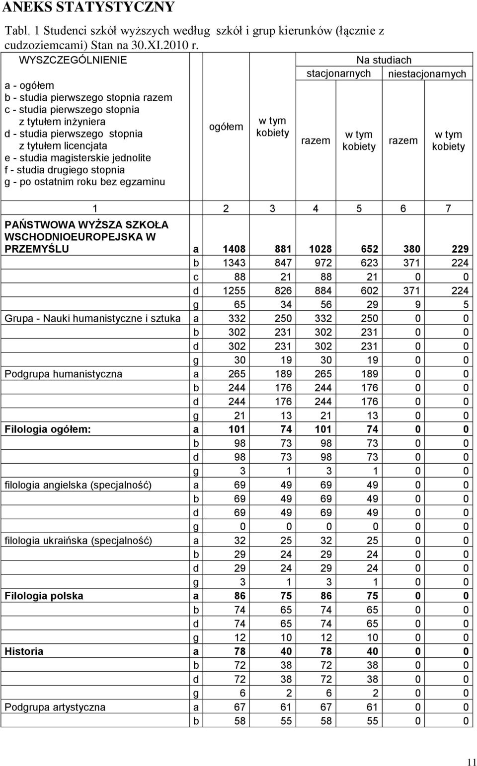 f - studia drugiego stopnia g - po ostatnim roku bez egzaminu ogółem w tym kobiety Na studiach stacjonarnych niestacjonarnych razem w tym kobiety razem w tym kobiety 1 2 3 4 5 6 7 PAŃSTWOWA WYŻSZA