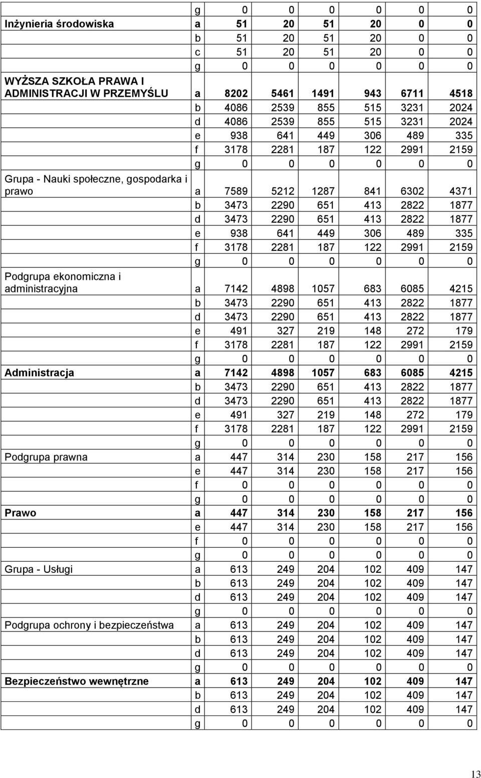 2822 1877 e 938 641 449 306 489 335 f 3178 2281 187 122 2991 2159 Podgrupa ekonomiczna i administracyjna a 7142 4898 1057 683 6085 4215 b 3473 2290 651 413 2822 1877 d 3473 2290 651 413 2822 1877 e