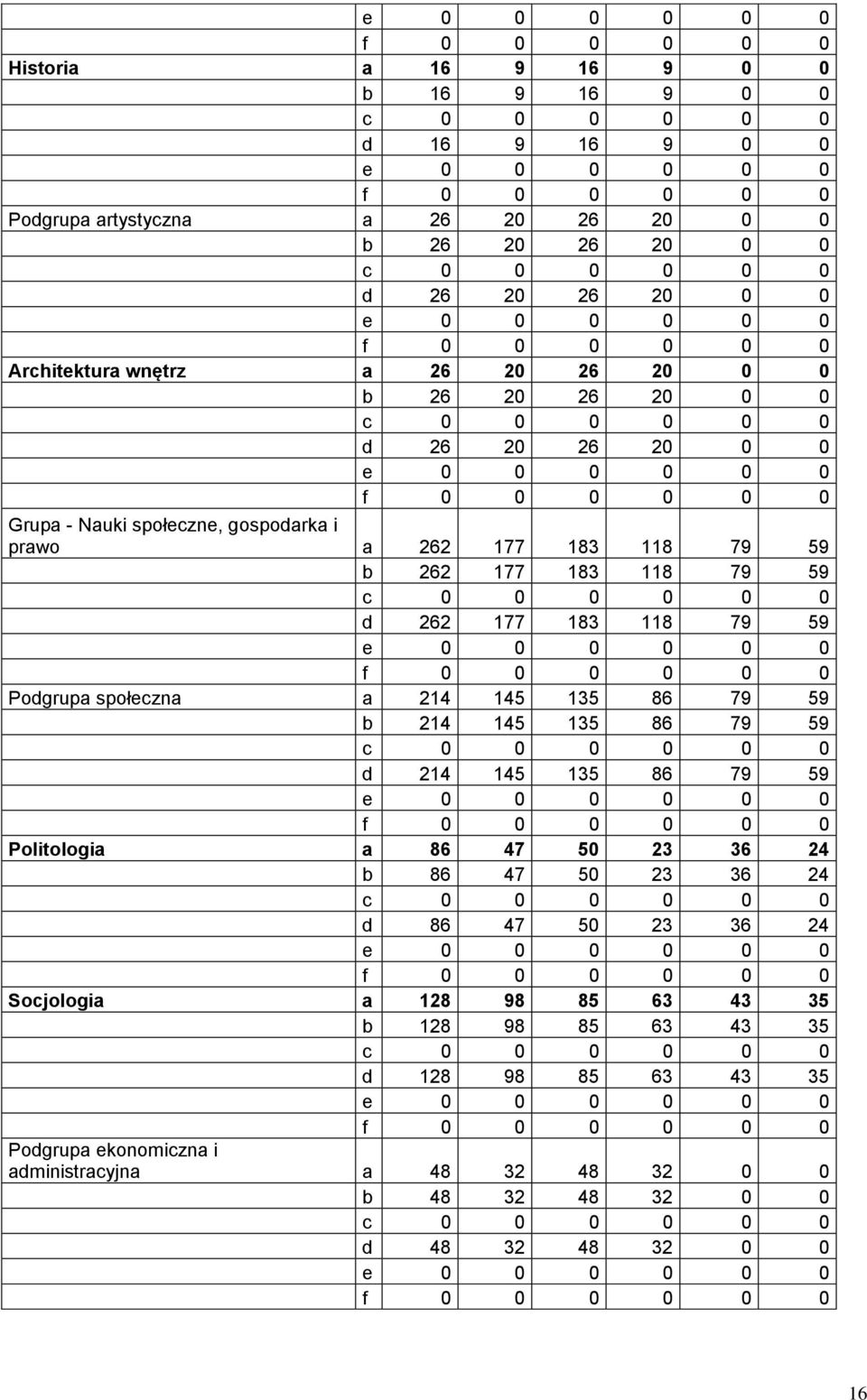 Podgrupa społeczna a 214 145 135 86 79 59 b 214 145 135 86 79 59 d 214 145 135 86 79 59 Politologia a 86 47 50 23 36 24 b 86 47 50 23 36 24 d 86 47 50 23 36 24