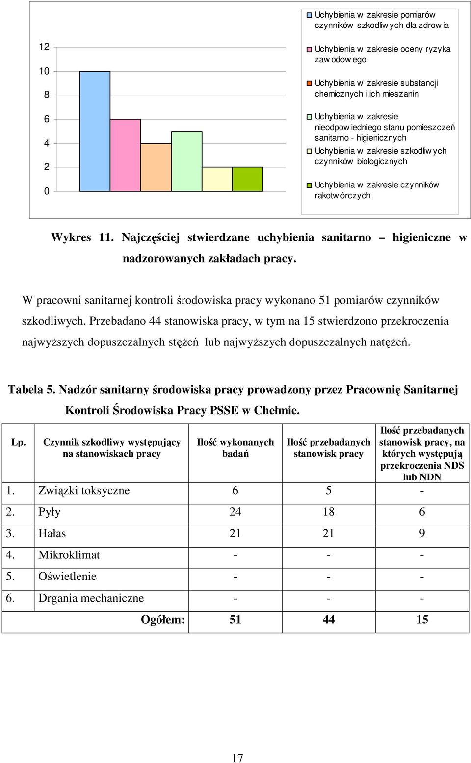 Najczęściej stwierdzane uchybienia sanitarno higieniczne w nadzorowanych zakładach pracy. W pracowni sanitarnej kontroli środowiska pracy wykonano 51 pomiarów czynników szkodliwych.