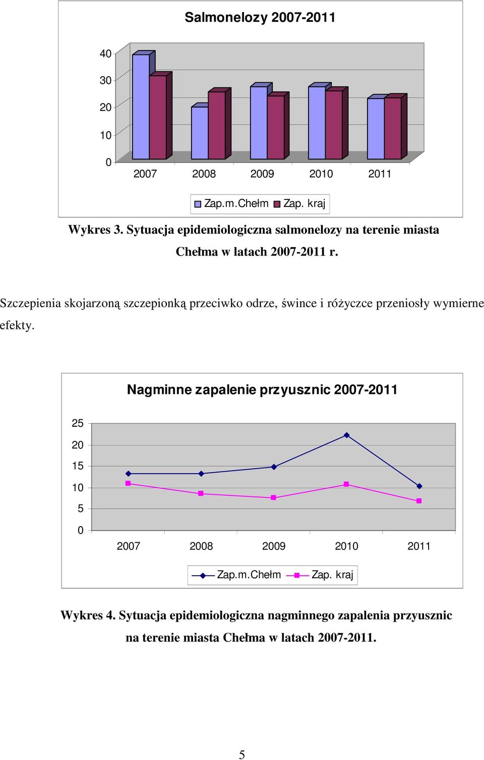 Szczepienia skojarzoną szczepionką przeciwko odrze, śwince i różyczce przeniosły wymierne efekty.
