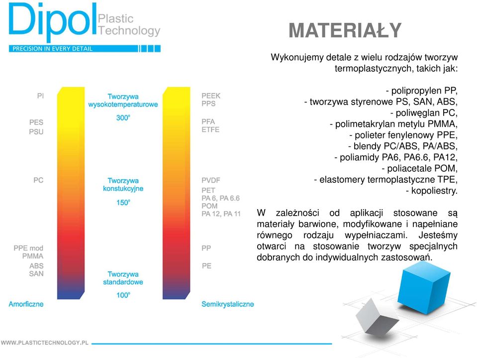 6, PA12, - poliacetale POM, - elastomery termoplastyczne TPE, - kopoliestry.