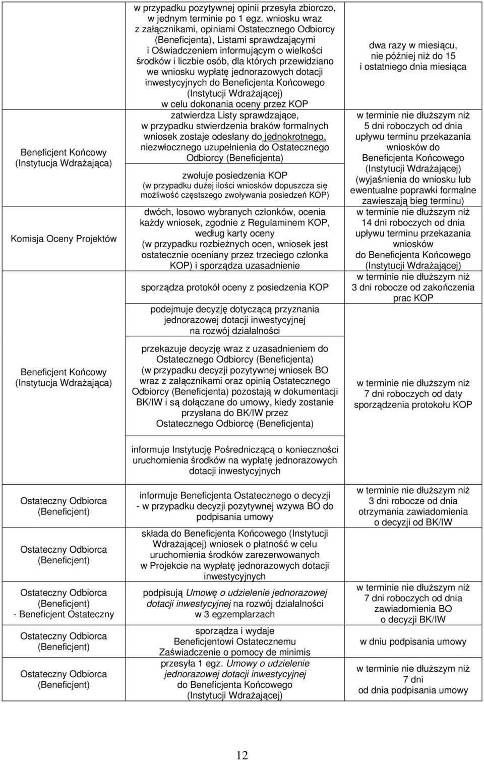 wypłatę jednorazowych dotacji inwestycyjnych do Beneficjenta Końcowego (Instytucji Wdrażającej) w celu dokonania oceny przez KOP zatwierdza Listy sprawdzające, w przypadku stwierdzenia braków