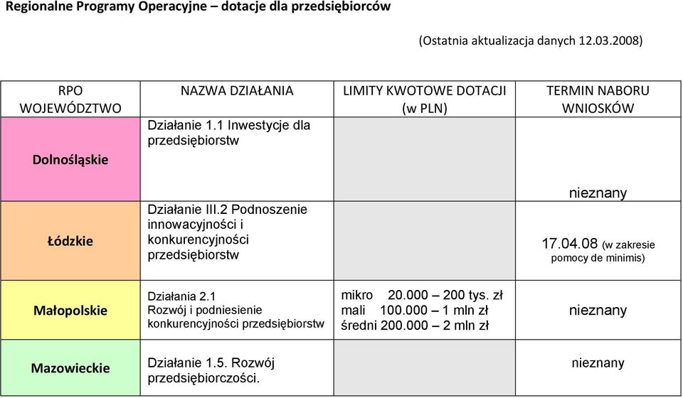 1 Inwestycje dla LIMITY KWOTOWE DOTACJI (w PLN) TERMIN NABORU WNIOSKÓW Łódzkie Działanie III.