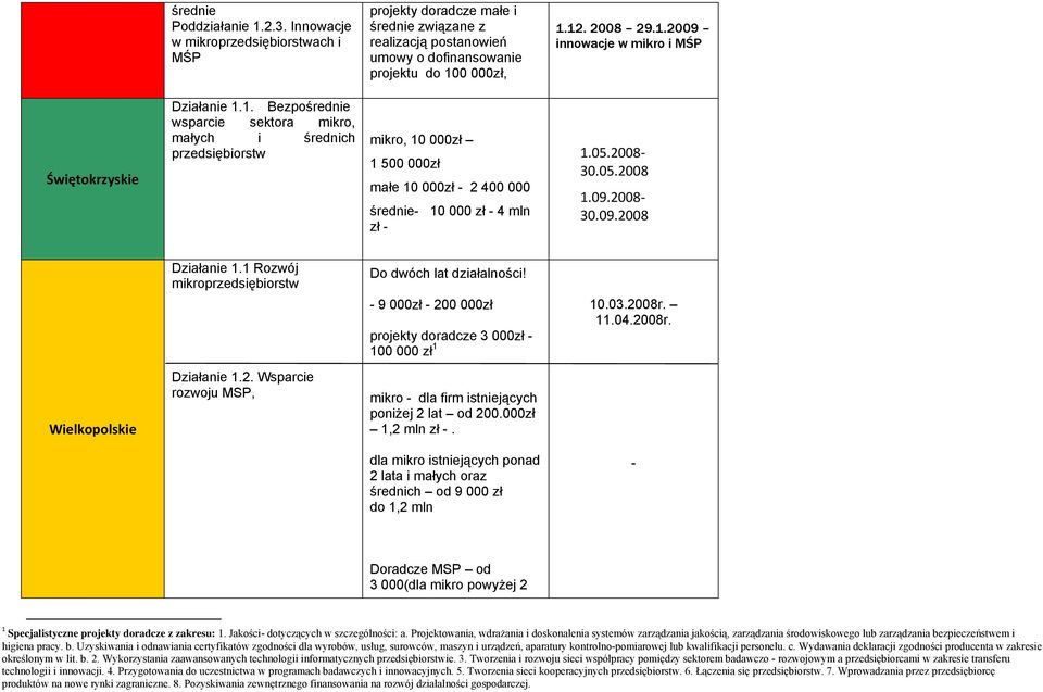 1 Rozwój mikro Do dwóch lat działalności! - 9 000zł - 200 000zł projekty doradcze 3 000zł - 100 000 zł 1 10.03.2008r. 11.04.2008r. Wielkopolskie Działanie 1.2. Wsparcie rozwoju MSP, mikro - dla firm istniejących poniżej 2 lat od 200.