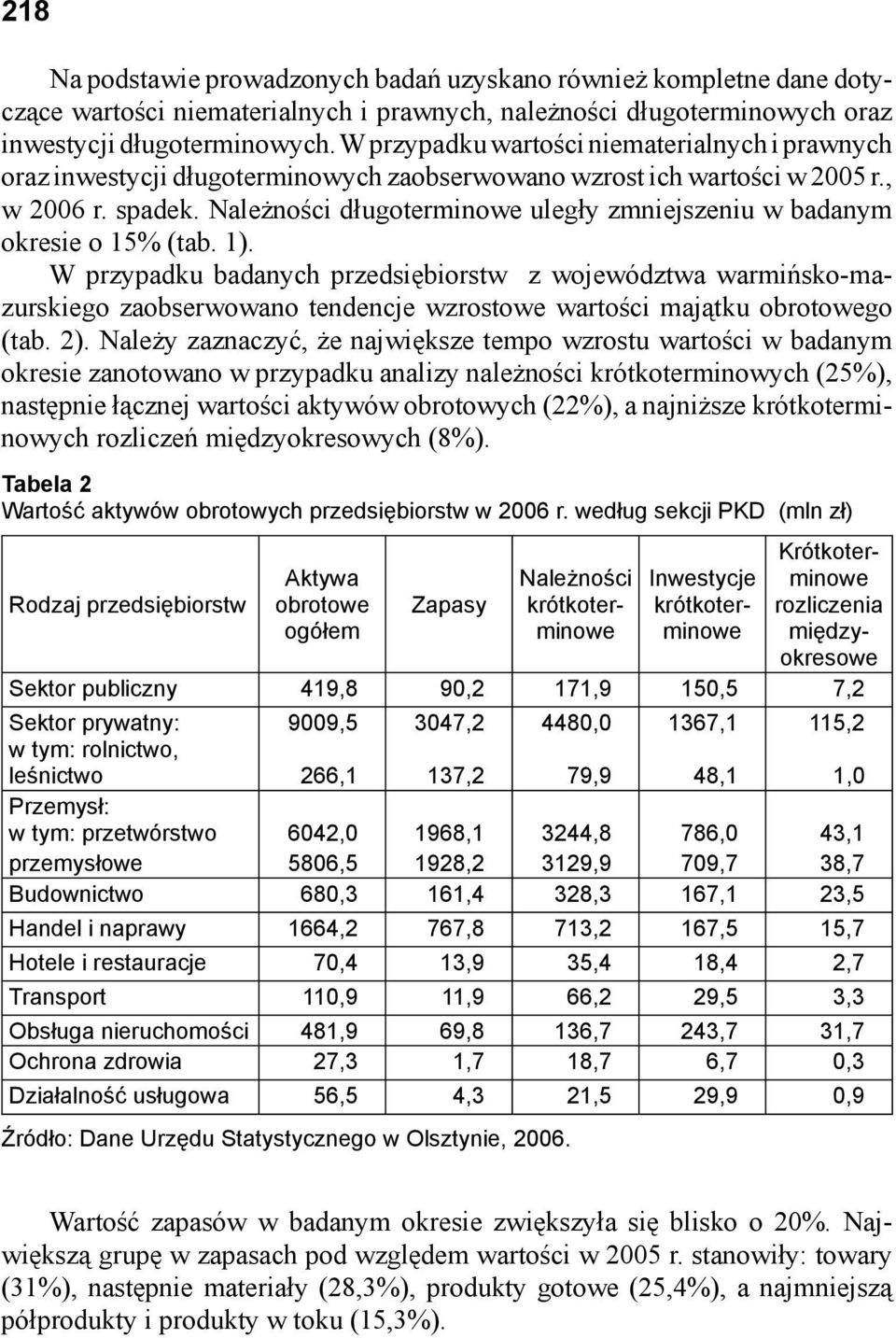 Należności długoterminowe uległy zmniejszeniu w badanym okresie o 15% (tab. 1).