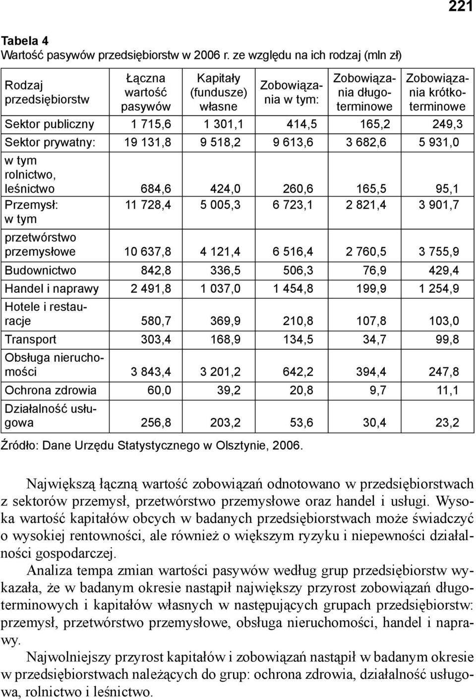publiczny 1 715,6 1 301,1 414,5 165,2 249,3 Sektor prywatny: 19 131,8 9 518,2 9 613,6 3 682,6 5 931,0 w tym rolnictwo, leśnictwo 684,6 424,0 260,6 165,5 95,1 Przemysł: 11 728,4 5 005,3 6 723,1 2