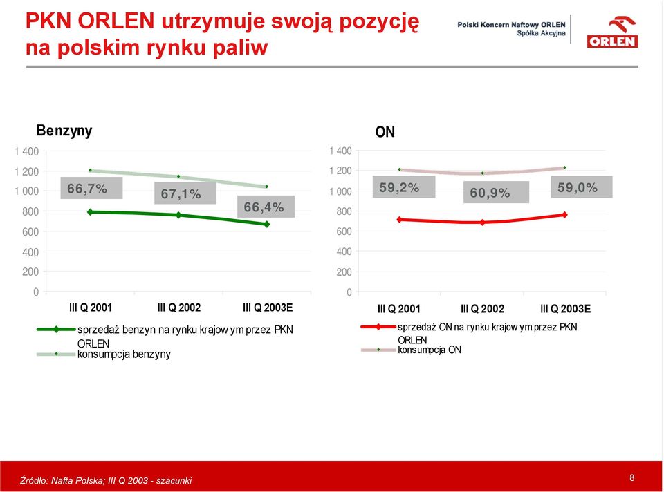 konsumpcja benzyny (tt) 1 400 1 200 1 000 800 600 400 200 0 ON 59,2% 60,9% III Q 2001 III Q 2002 III Q