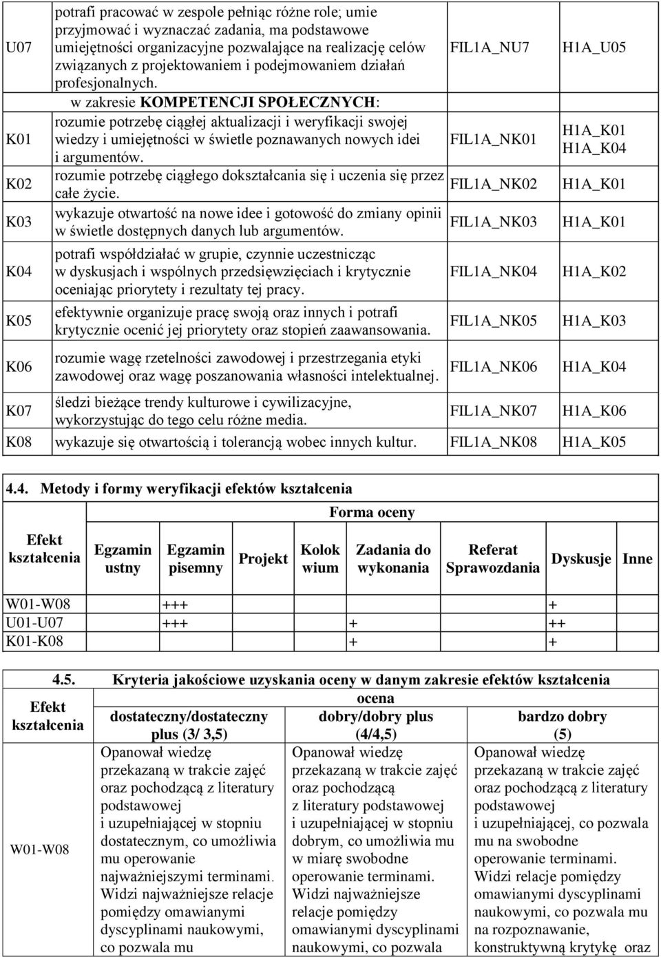 w zakresie KOMPETENCJI SPOŁECZNYCH: rozumie potrzebę ciągłej aktualizacji i weryfikacji swojej wiedzy i umiejętności w świetle poznawanych nowych idei i argumentów.