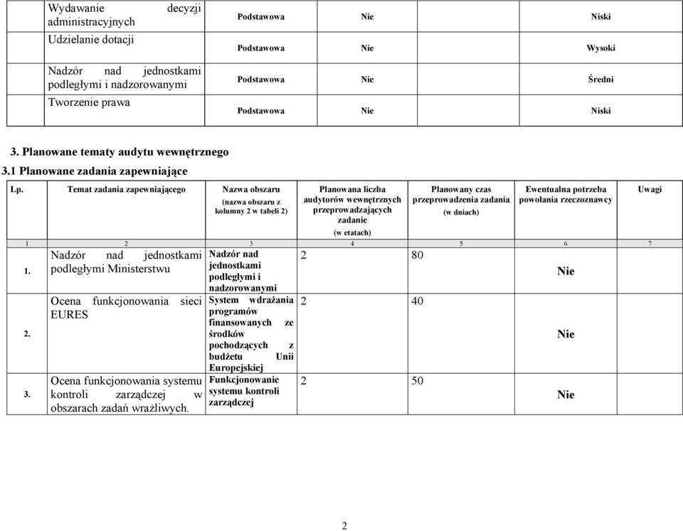 1 Planowane zadania zapewniające Temat zadania zapewniającego (nazwa obszaru z kolumny 2 w tabeli 2) Planowana liczba audytorów wewnętrznych przeprowadzających zadanie Planowany czas przeprowadzenia
