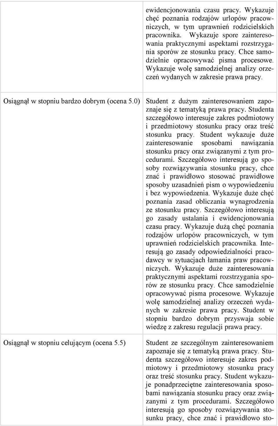 Wykazuje wolę samodzielnej analizy orzeczeń wydanych w zakresie prawa pracy. Osiągnął w stopniu bardzo dobrym (ocena 5.0) Student z dużym zainteresowaniem zapoznaje się z tematyką prawa pracy.