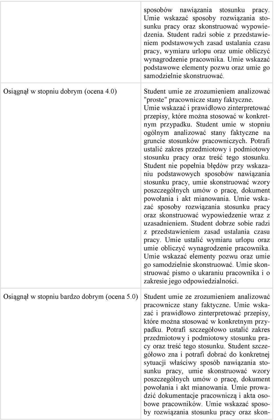 Umie wskazać podstawowe elementy pozwu oraz umie go samodzielnie skonstruować. Osiągnął w stopniu dobrym (ocena 4.0) Student umie ze zrozumieniem analizować "proste" pracownicze stany faktyczne.