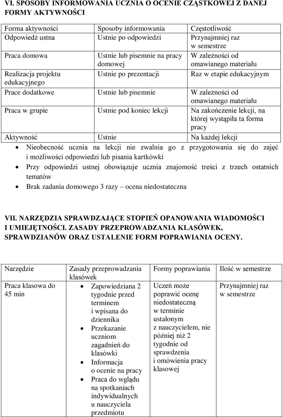 pisemnie W zależności od omawianego materiału Praca w grupie Ustnie pod koniec lekcji Na zakończenie lekcji, na której wystąpiła ta forma pracy Aktywność Ustnie Na każdej lekcji Nieobecność ucznia na