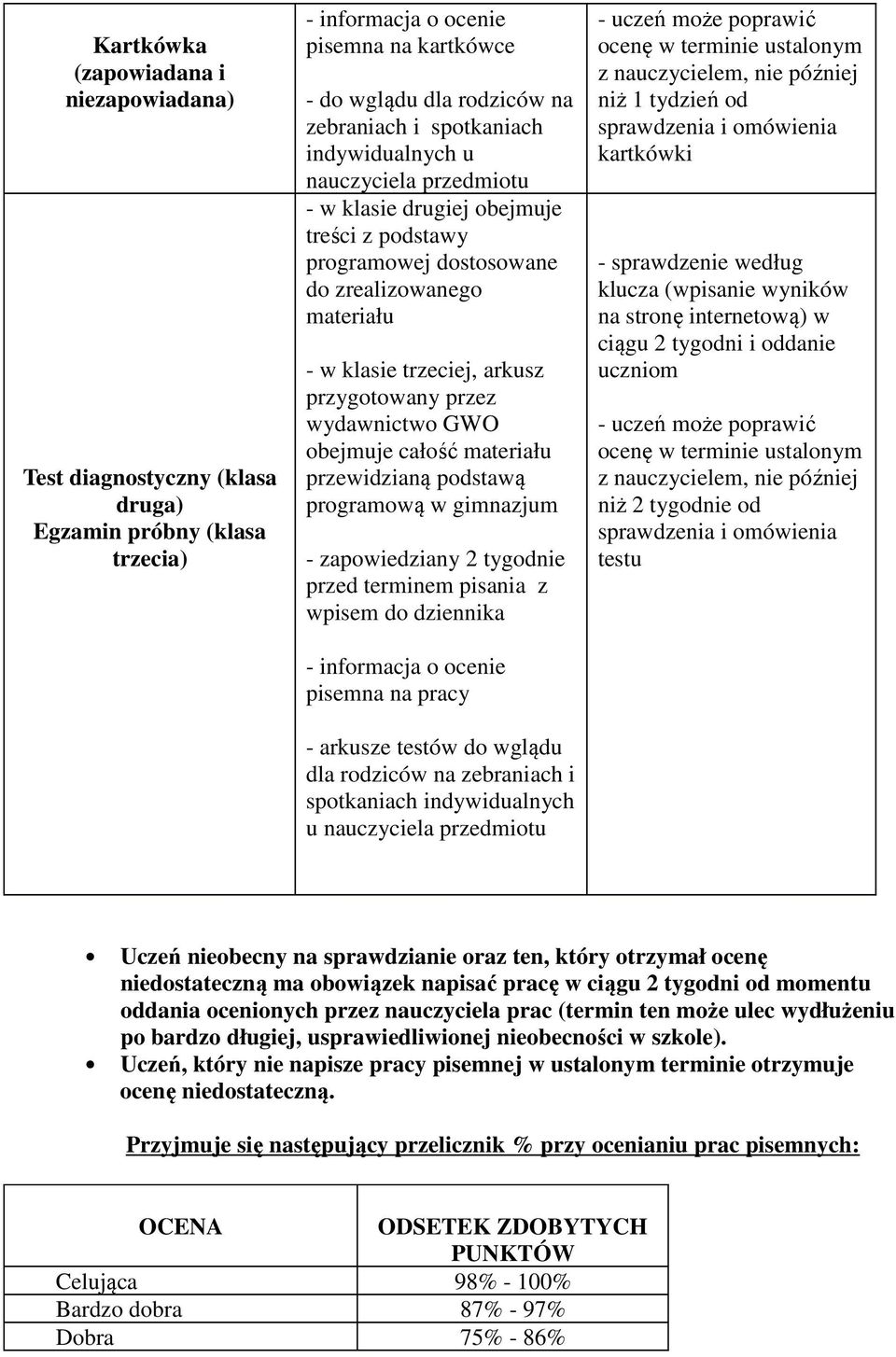 materiału przewidzianą podstawą programową w gimnazjum - zapowiedziany 2 tygodnie - arkusze testów do wglądu dla rodziców na zebraniach i spotkaniach indywidualnych u nauczyciela przedmiotu niż 1