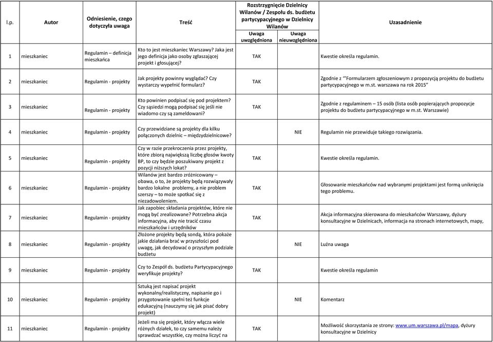 Jaka jest jego definicja jako osoby zgłaszającej projekt i głosującej? Kwestie określa regulamin. 2 mieszkaniec projekty Jak projekty powinny wyglądać? Czy wystarczy wypełnić formularz?