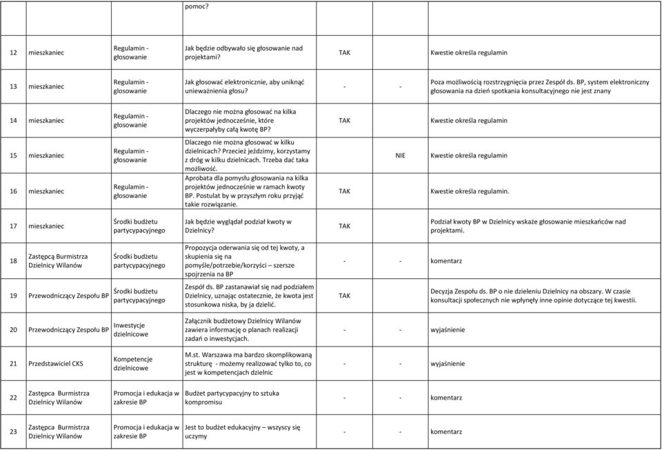 BP, system elektroniczny głosowania na dzień spotkania konsultacyjnego nie jest znany 14 mieszkaniec Dlaczego nie można głosować na kilka projektów jednocześnie, które wyczerpałyby całą kwotę BP?