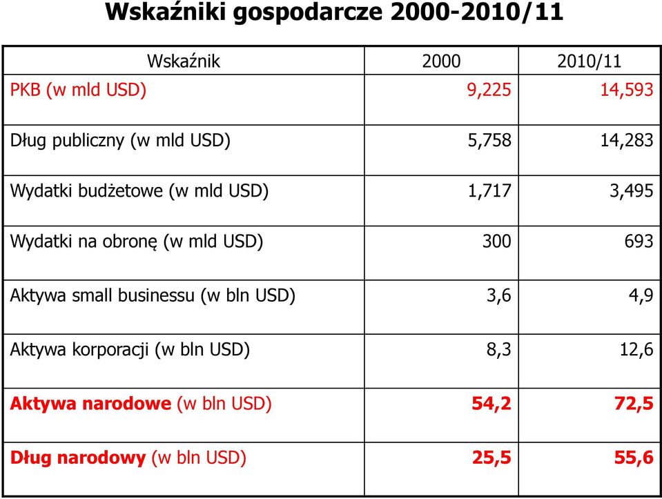 obronę (w mld USD) 300 693 Aktywa small businessu (w bln USD) 3,6 4,9 Aktywa korporacji (w
