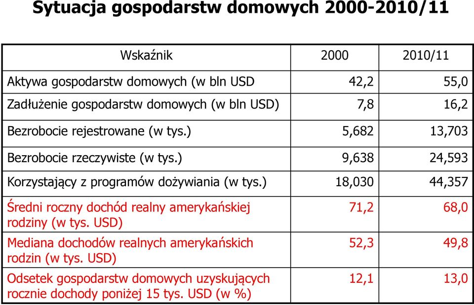 ) 9,638 24,593 Korzystający z programów dożywiania (w tys.) 18,030 44,357 Średni roczny dochód realny amerykańskiej rodziny (w tys.