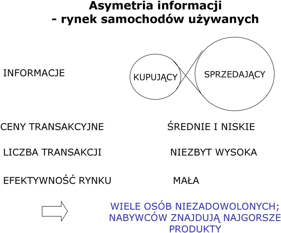TRANSAKCJI ŚREDNIE I NISKIE NIEZBYT WYSOKA EFEKTYWNOŚĆ