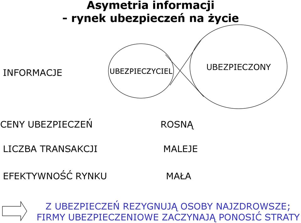 ROSNĄ MALEJE EFEKTYWNOŚĆ RYNKU MAŁA Z UBEZPIECZEŃ REZYGNUJĄ