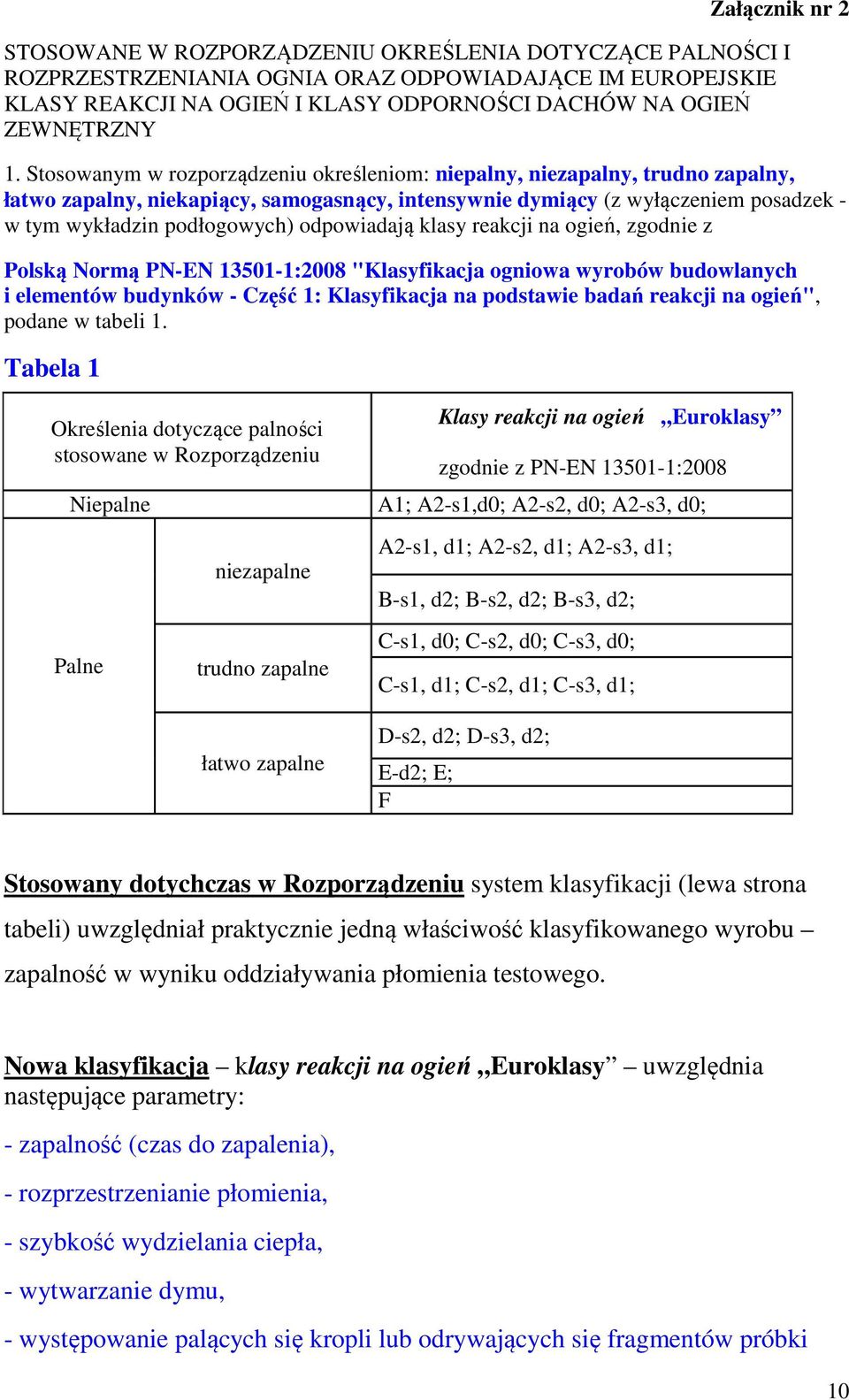 Stosowanym w rozporządzeniu określeniom: niepalny, niezapalny, trudno zapalny, łatwo zapalny, niekapiący, samogasnący, intensywnie dymiący (z wyłączeniem posadzek - w tym wykładzin podłogowych)