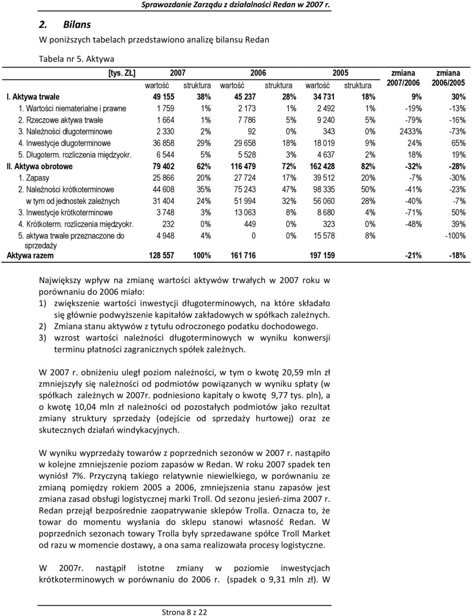Wartości niematerialne i prawne 1 759 1% 2 173 1% 2 492 1% -19% -13% 2. Rzeczowe aktywa trwałe 1 664 1% 7 786 5% 9 240 5% -79% -16% 3. Należności długoterminowe 2 330 2% 92 0% 343 0% 2433% -73% 4.