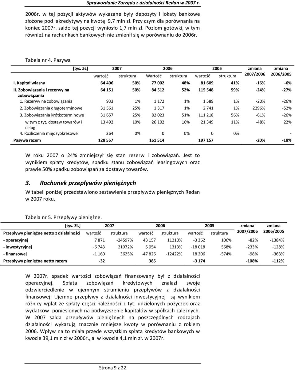 ZŁ] 2007 2006 2005 zmiana wartość struktura Wartość struktura wartość struktura 2007/2006 zmiana 2006/2005 I. Kapitał własny 64 406 50% 77 002 48% 81 609 41% 16% 6% II.