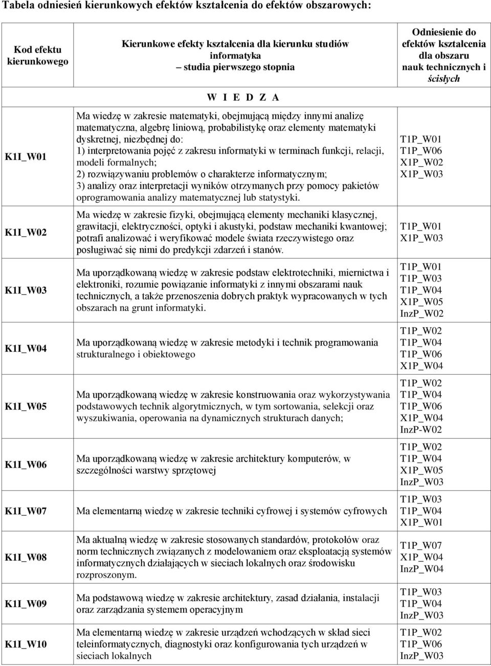 elementy matematyki dyskretnej, niezbędnej do: 1) interpretowania pojęć z zakresu informatyki w terminach funkcji, relacji, modeli formalnych; 2) rozwiązywaniu problemów o charakterze informatycznym;